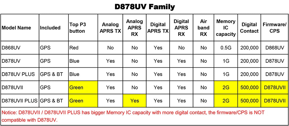 AnyTone AT-D878UVII Plus Dual Band Bluetooth PTT Digital/Analog